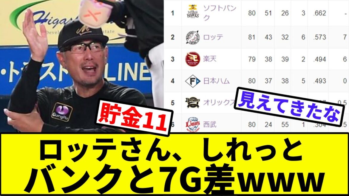 【銀行「まだ大丈夫、大丈夫…」】ロッテさん、しれっとバンクと7G差www【なんJ反応】【プロ野球反応集】【2chスレ】【1分動画】【5chスレ】【ソフトバンク】【オリックスバファローズ】【パリーグ】