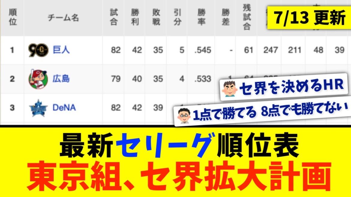 【7月13日】最新セリーグ順位表 〜東京組、セ界拡大計画〜