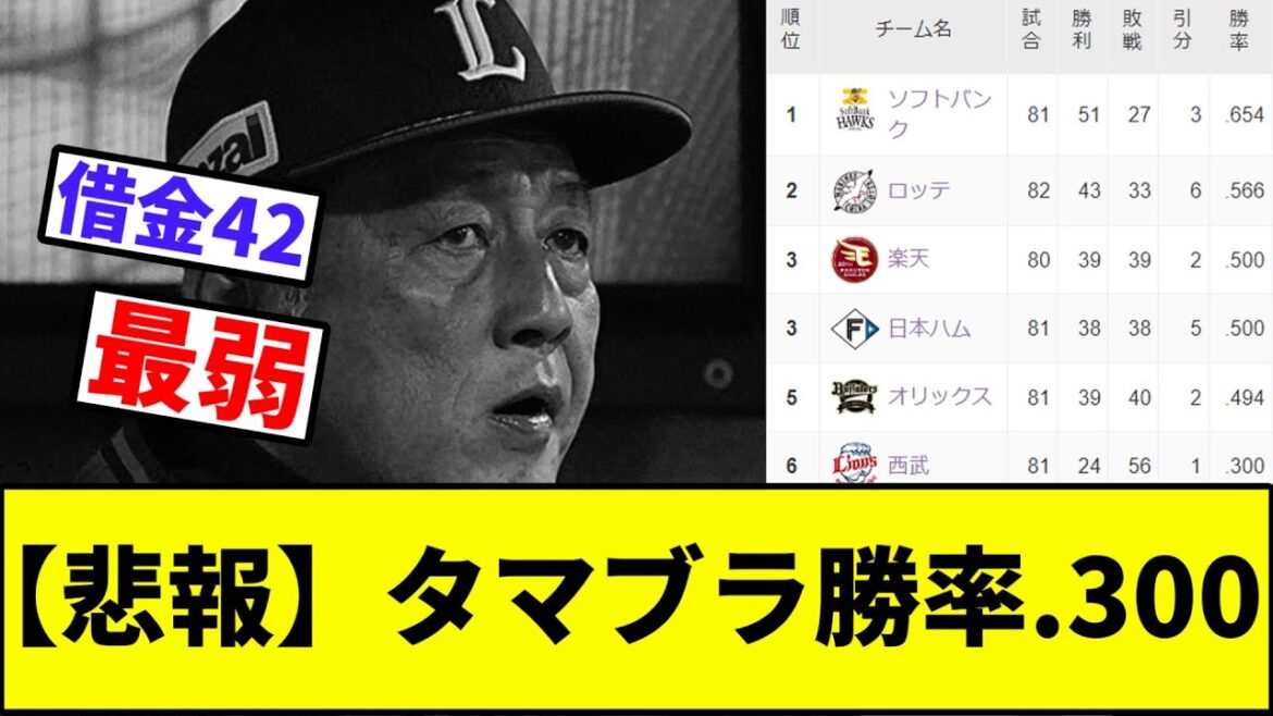 【くふうハヤテは.303】グロブラ勝率.300【なんJ反応】【プロ野球反応集】【2chスレ】【1分動画】【5chスレ】【パリーグ】【西武】【ソフトバンク】【ロッテ】【日本ハム】【楽天】【オリックス】