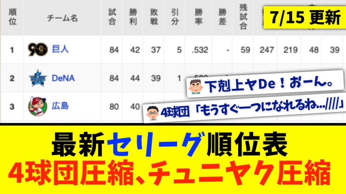 【7月15日】最新セリーグ順位表 〜4球団圧縮、チュニヤク圧縮〜