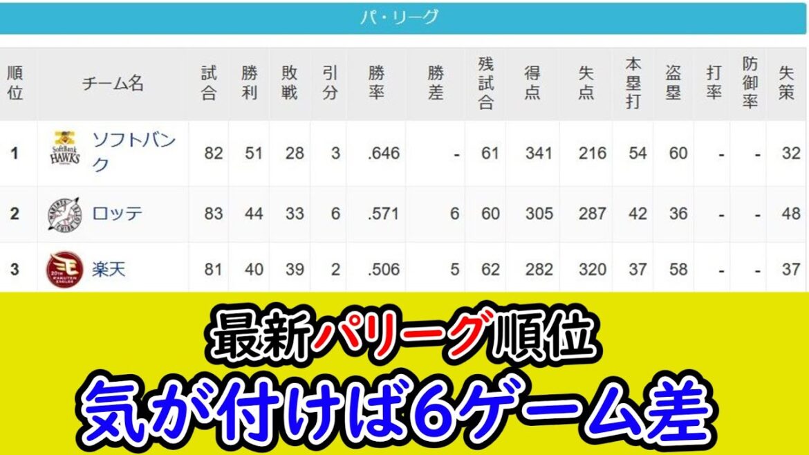【7月15日】最新パリーグ順位表、気が付けば首位と6ゲーム差 【7月15日】最新パリーグ順位表、気が付けば首位と6ゲーム差