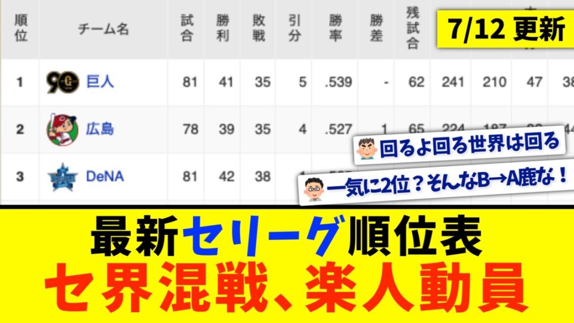 【7月12日】最新セリーグ順位表 〜セ界混戦、楽人動員〜