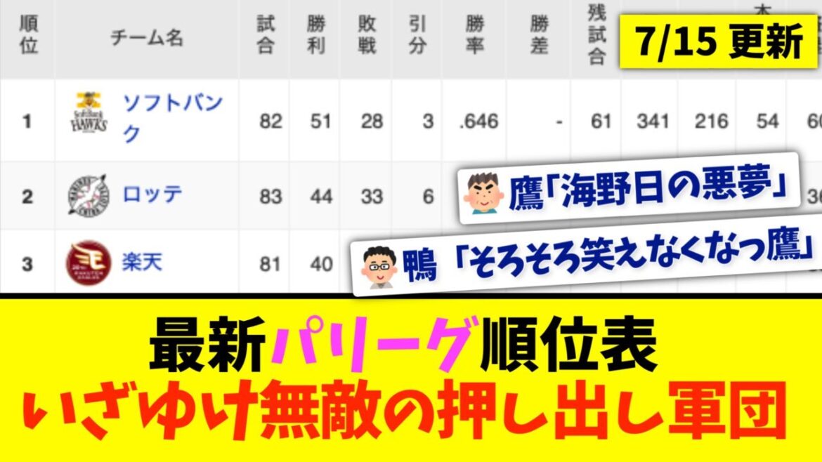 【7月15日】最新パリーグ順位表 〜いざゆけ無敵の押し出し軍団〜