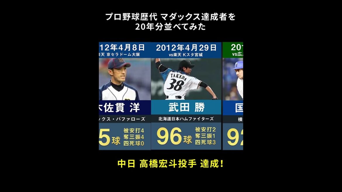 【高橋宏斗投手マダックス達成】プロ野球歴代 マダックス達成者を20年分並べてみた