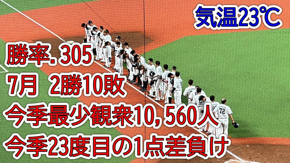 西スポ『今季最少の観客の前で…西武が今季23度目の1点差負け』の場面【西武1-2オリックス】2024/7/16 西スポ『今季最少の観客の前で…西武が今季23度目の1点差負け』の場面【西武1-2オリックス】2024/7/16
