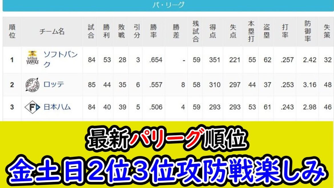 【7月17日】最新パリーグ順位表、今日は全部ホーム側の勝利
