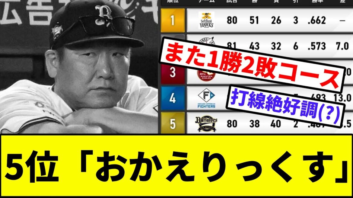 【3位から一気に転落】5位「おかえりっくす」【なんJ反応】【プロ野球反応集】【2chスレ】【1分動画】【5chスレ】【オリックスバファローズ】【ロッテ】【ソフトバンク】【パリーグ】【カスティーヨ】