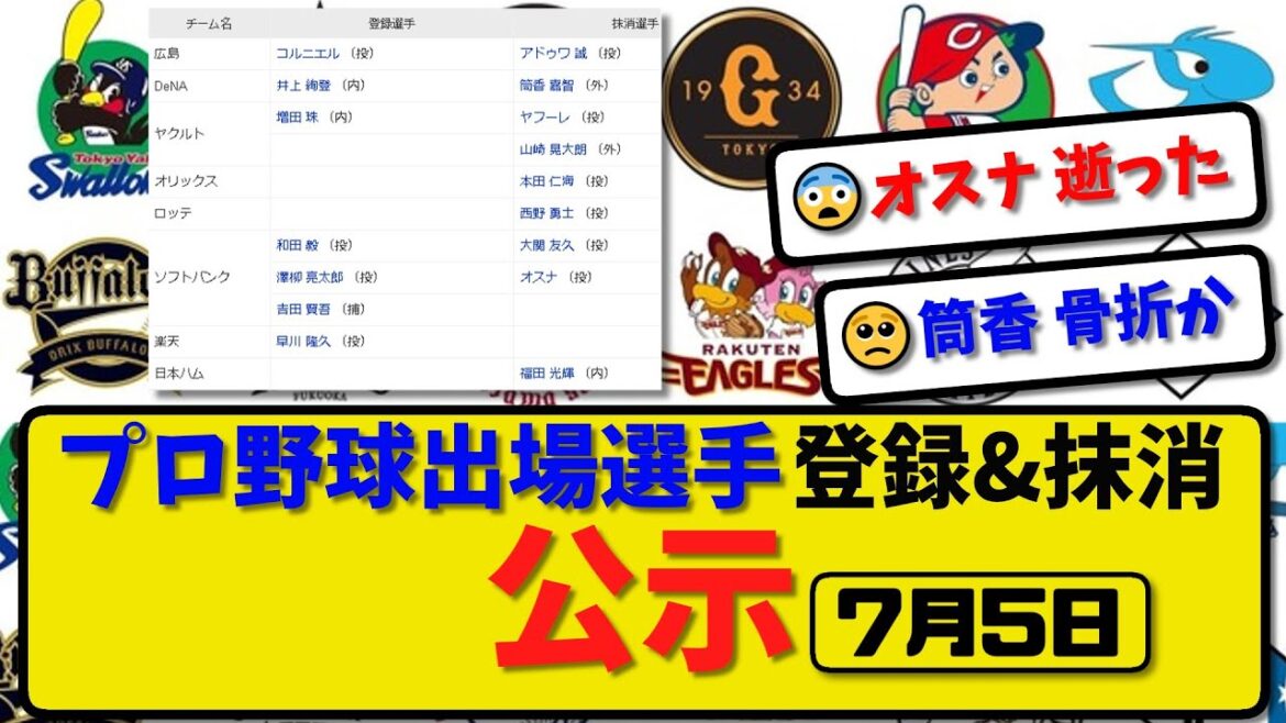 【公示】プロ野球 出場選手登録＆抹消 公示7月5日発表｜広島アド 横浜筒香 ヤクルトヤフ&山崎 オリ本田 ロッテ西野 ソフ大関&オスナ ハム福田ら抹消|広島コル 横浜井上 ヤク増田 ソフ澤柳吉田ら登録