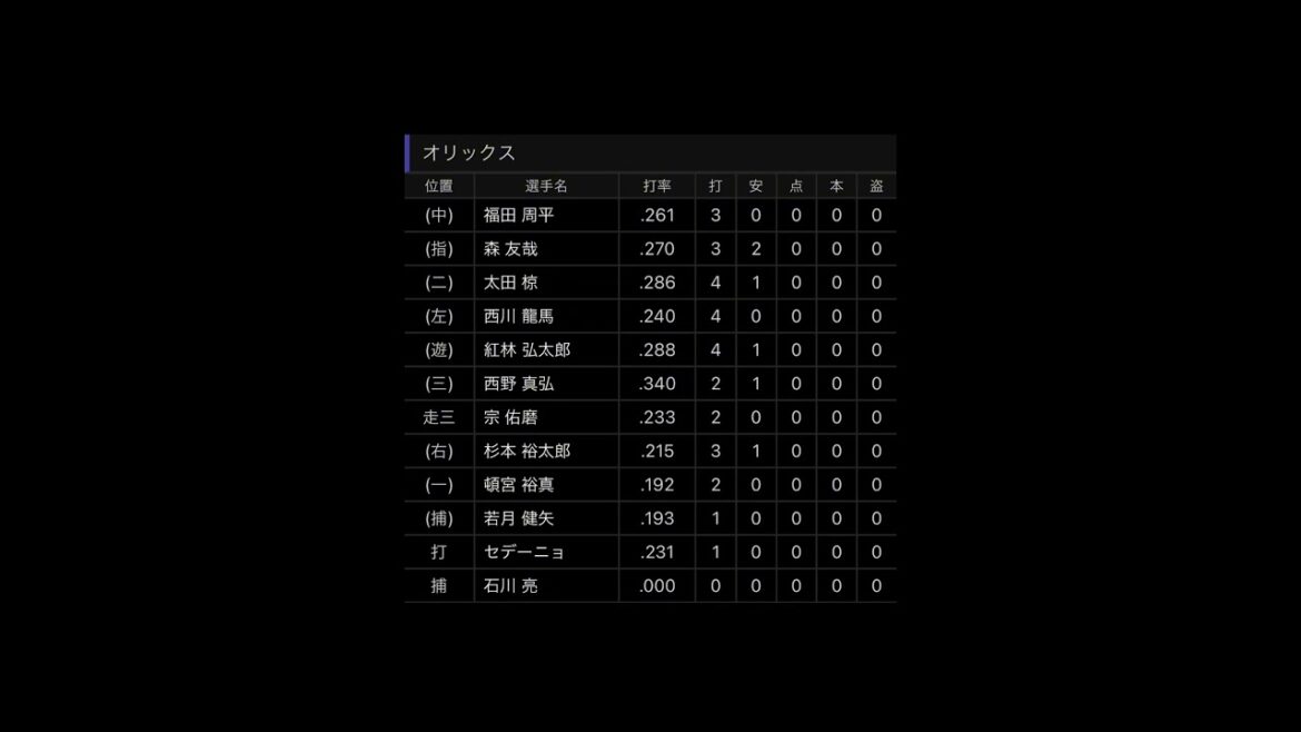 【オリックス1分解説】 B0-7M #オリックス #オリックスバファローズ #bs2024 #プロ野球 #千葉ロッテマリーンズ #bsハイライト  #西野真弘 #cupcut #スポーツナビ
