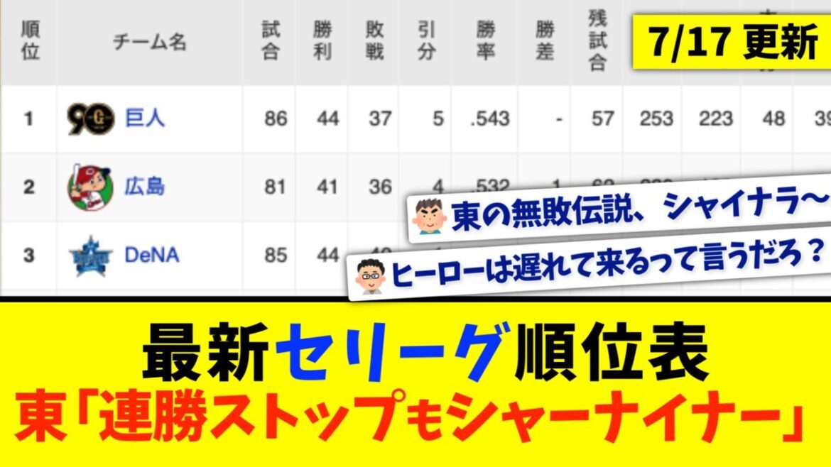 【7月17日】最新セリーグ順位表 〜東「連勝ストップもシャーナイナー」〜