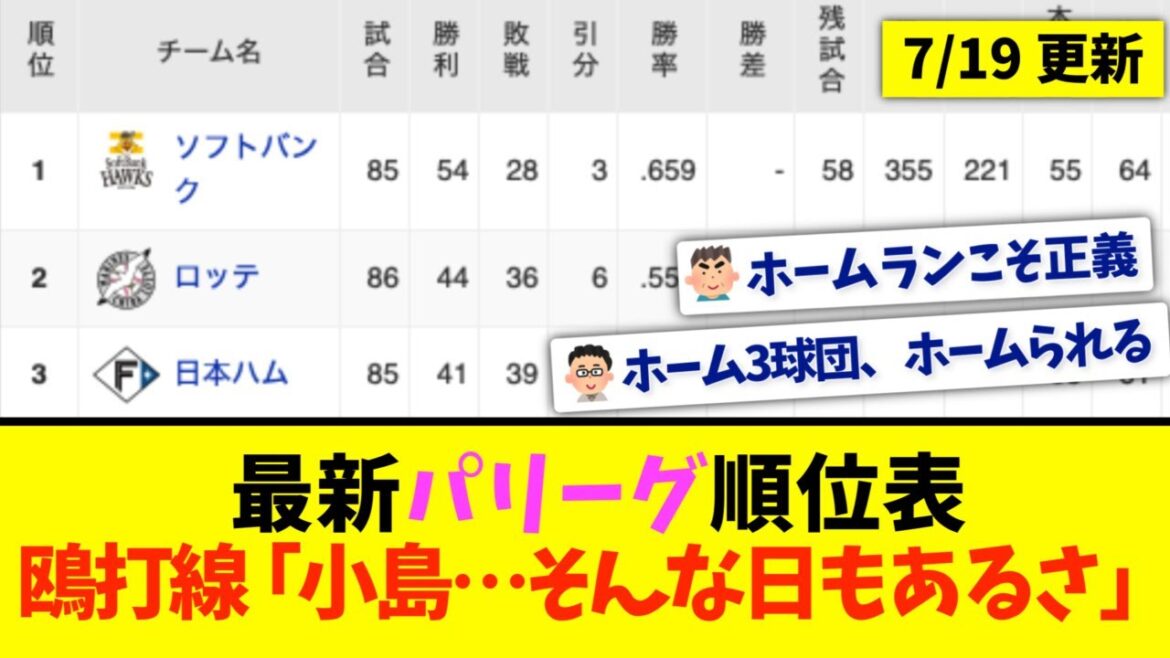 【7月19日】最新パリーグ順位表 〜鴎打線「小島…そんな日もあるさ」〜