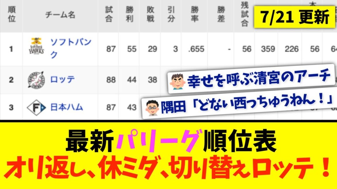【7月21日】最新パリーグ順位表 〜オリ返し、休ミダ、切り替えロッテ！〜