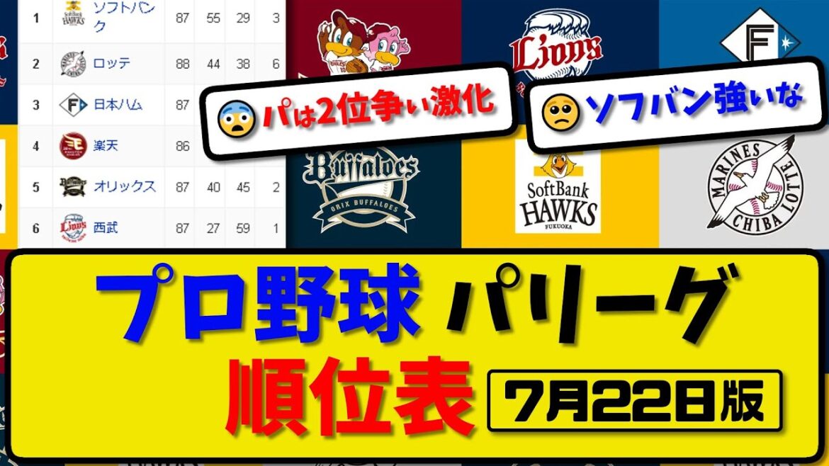 【最新】プロ野球パ・リーグ順位表 7月22日版｜オリックス5-12楽天｜西武0-1ソフトバンク｜ロッテ6-10日本ハム｜【まとめ・反応集・なんJ・2ch】