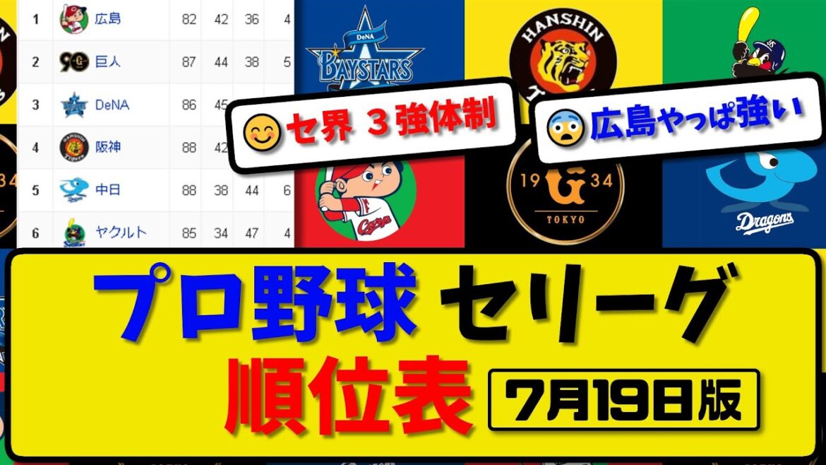 【最新】プロ野球セ・リーグ順位表 7月19日版｜ヤクルト7-8横浜｜中日1-0巨人｜阪神0-1広島｜【まとめ・反応集・なんJ・2ch】