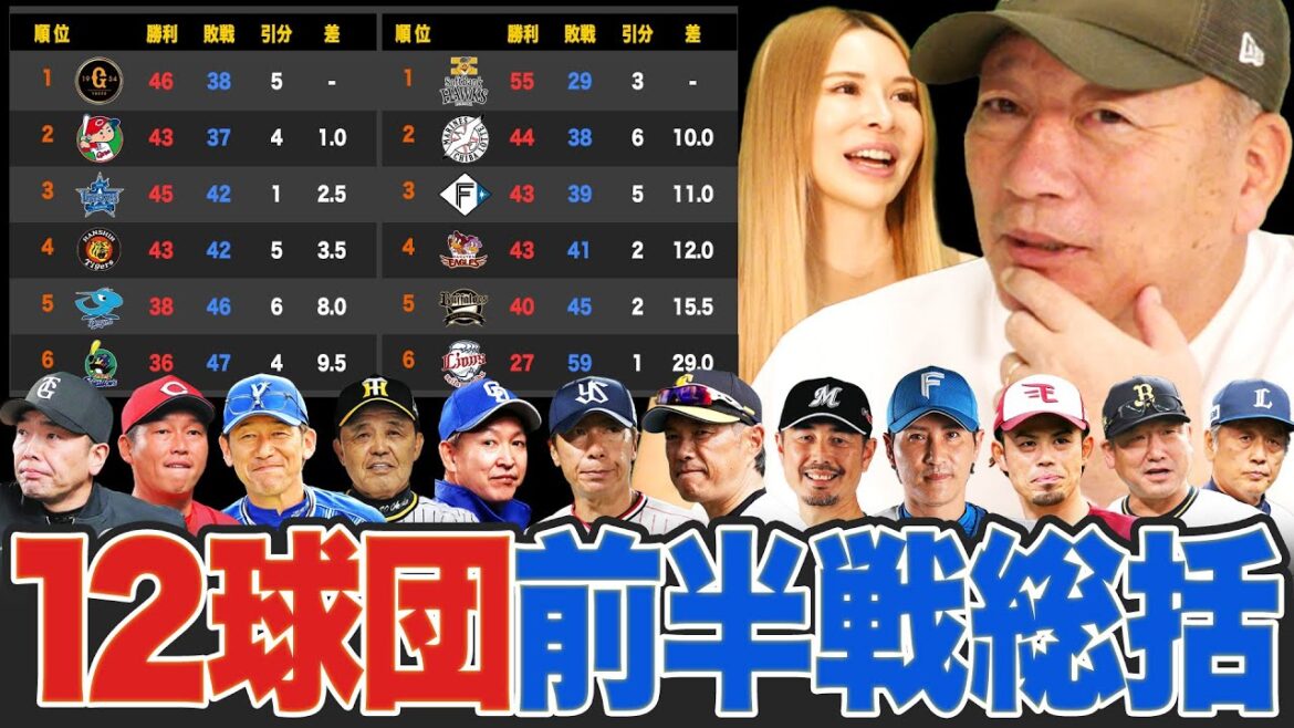 【前半戦総評】巨人はあの選手の活躍で優勝へ万全の状態に!!追う広島DeNA阪神の状態は…?ソフトバンク一強を崩すのはどのチーム?『このチームは厳しい状況…』12球団の前半戦を振り返ります!!