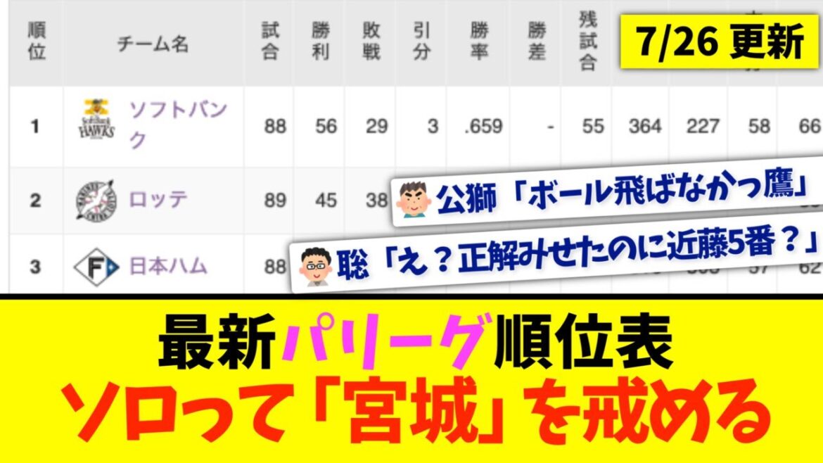 【7月26日】最新パリーグ順位表 〜ソロって「宮城」を戒める〜