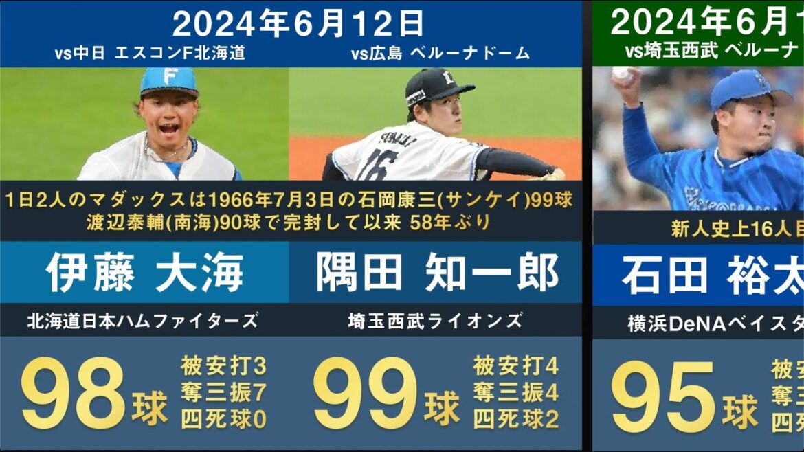 【作業用･睡眠用･聞き流し】プロ野球歴代完全試合･ノーヒットノーラン･マダックス達成選手をまとめてみた。【2024年版 プロ野球 髙橋宏斗 森下暢仁大瀬良大地 佐々木朗希 58年ぶり快挙】