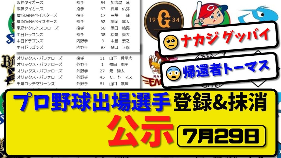 【公示】プロ野球 出場選手登録＆抹消 公示7月29日発表｜阪神加治屋&石黒 横浜三嶋&堀岡 ヤク阪口 中日松葉&中島&樋口 オリ山下&福田&元&トーマス ロッテ山口 ソフ吉田 楽天荘司 西武高木ら抹消