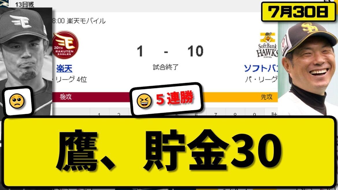 【1位vs4位】ソフトバンクホークスが楽天イーグルスに10-1で勝利…7月30日5連勝で貯金30…先発モイネロ7回1失点…栗原&山川&周東&正木が活躍【最新・反応集・なんJ・2ch】プロ野球