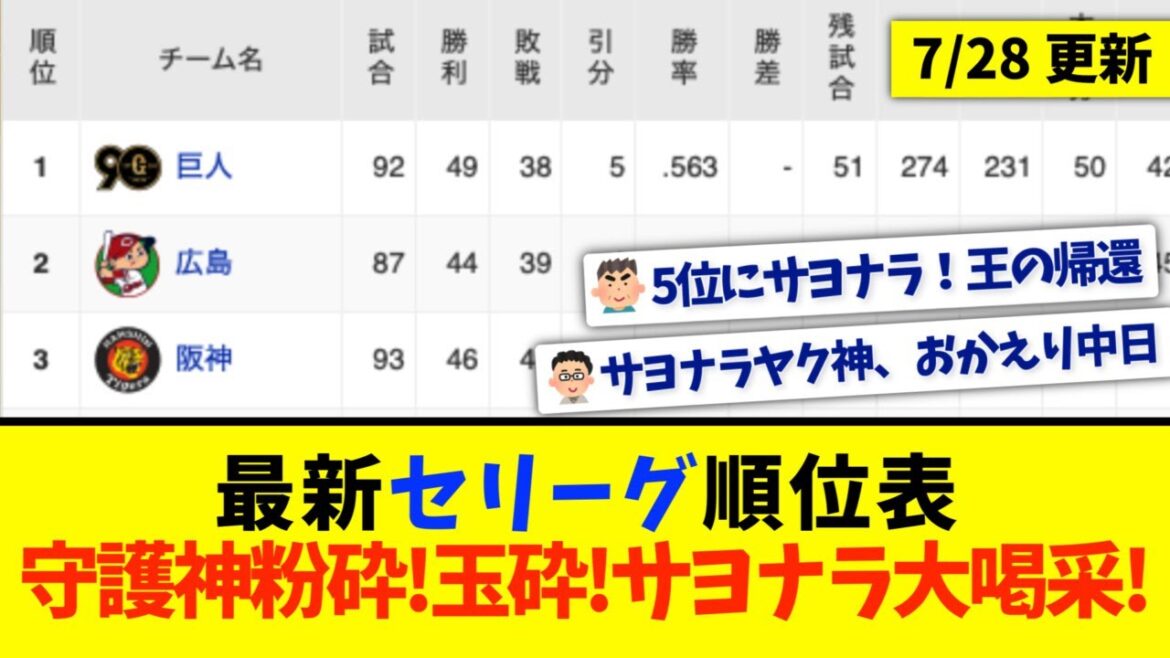 【7月28日】最新セリーグ順位表 〜守護神粉砕！玉砕！サヨナラ大喝采！〜