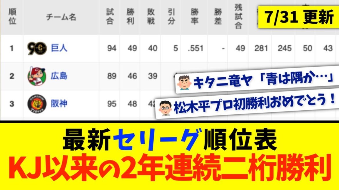 【7月31日】最新セリーグ順位表 〜KJ以来の2年連続二桁勝利〜