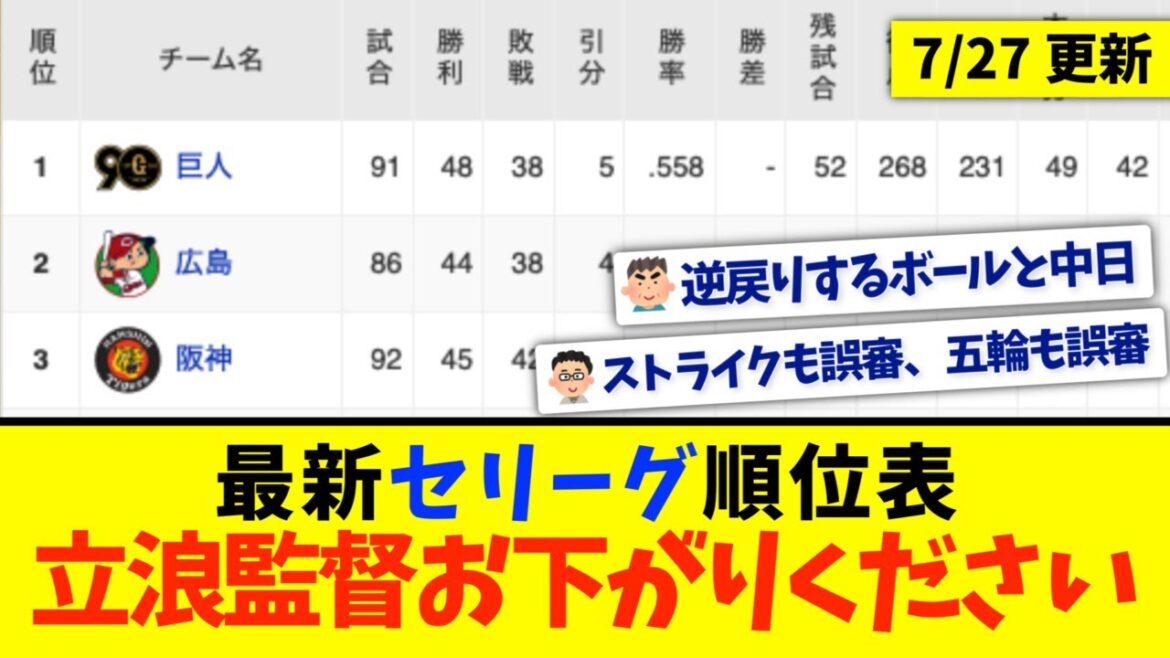 【7月27日】最新セリーグ順位表 〜立浪監督お下がりください〜