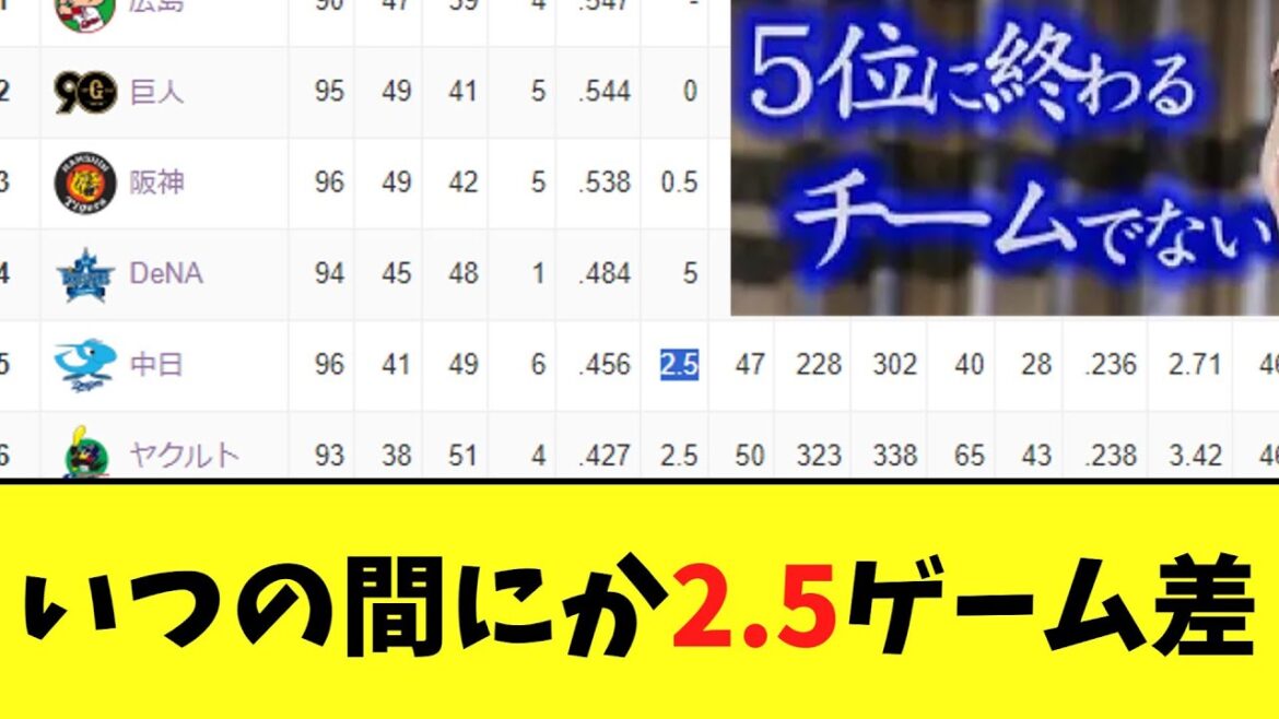 【悲報】いつの間にか2.5ゲーム差
