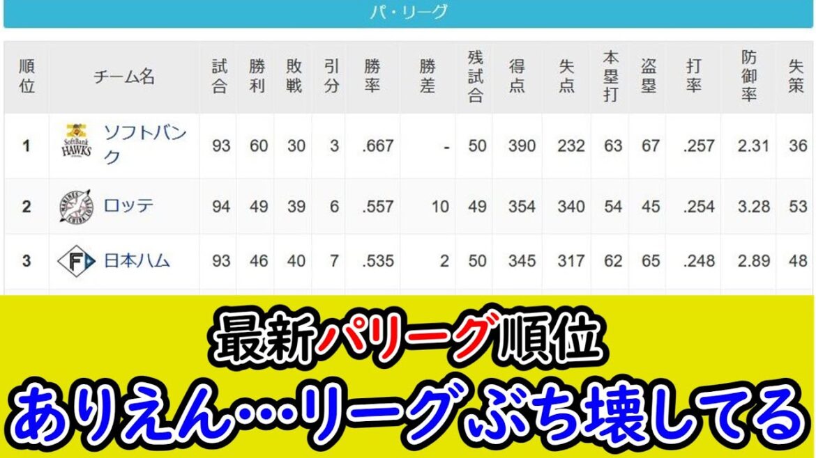 【8月1日】最新パリーグ順位表、ありえん…リーグぶち壊してる