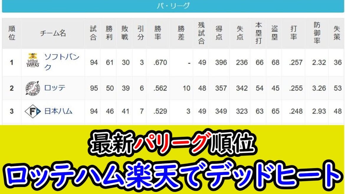【8月2日】最新パリーグ順位表、ロッテハム楽天でAクラス争いデッドヒート