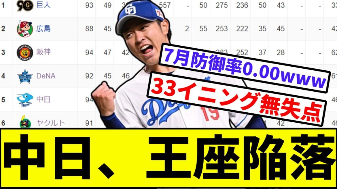 【7月宏斗4勝0敗防御率0.00】中日、王座陥落【なんJ反応】【プロ野球反応集】【2chスレ】【1分動画】【5chスレ】【ドラゴンズ】【ヤクルトスワローズ】【髙橋宏斗】【セリーグ】