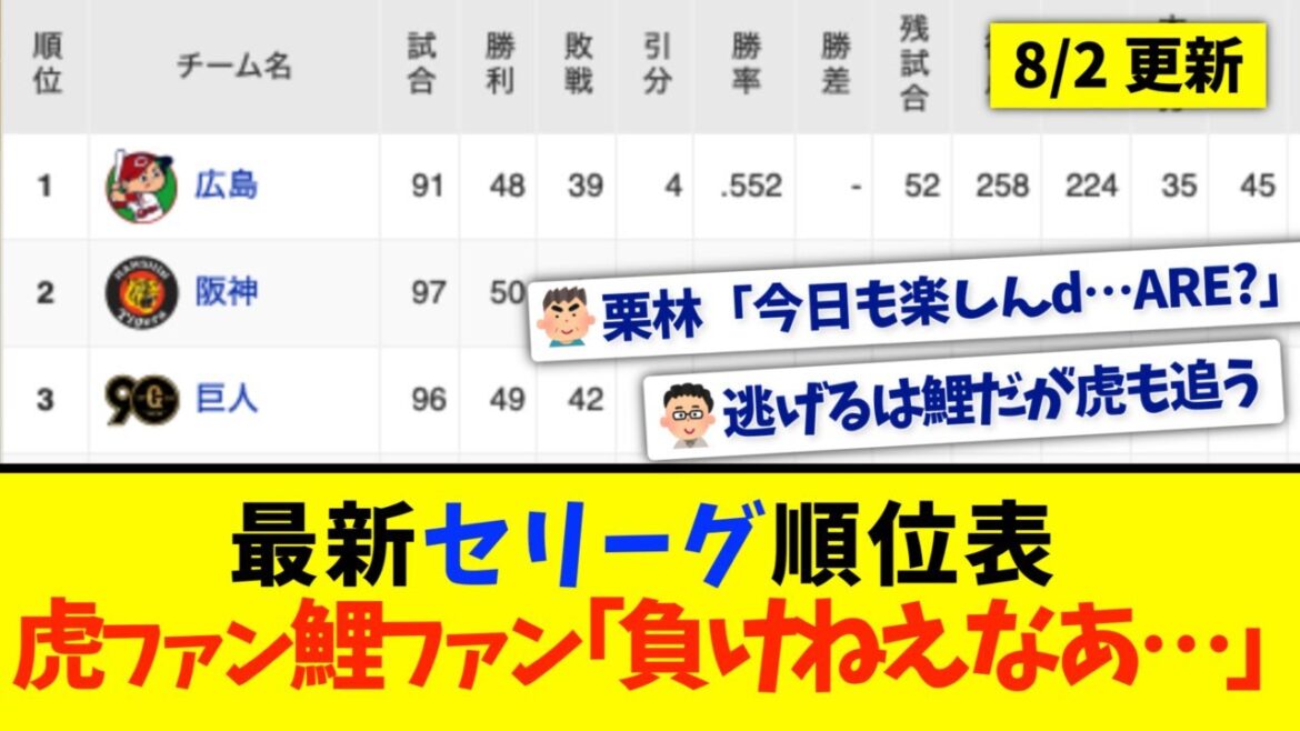 【8月2日】最新セリーグ順位表 〜虎ファン鯉ファン｢負けねえなあ…｣〜