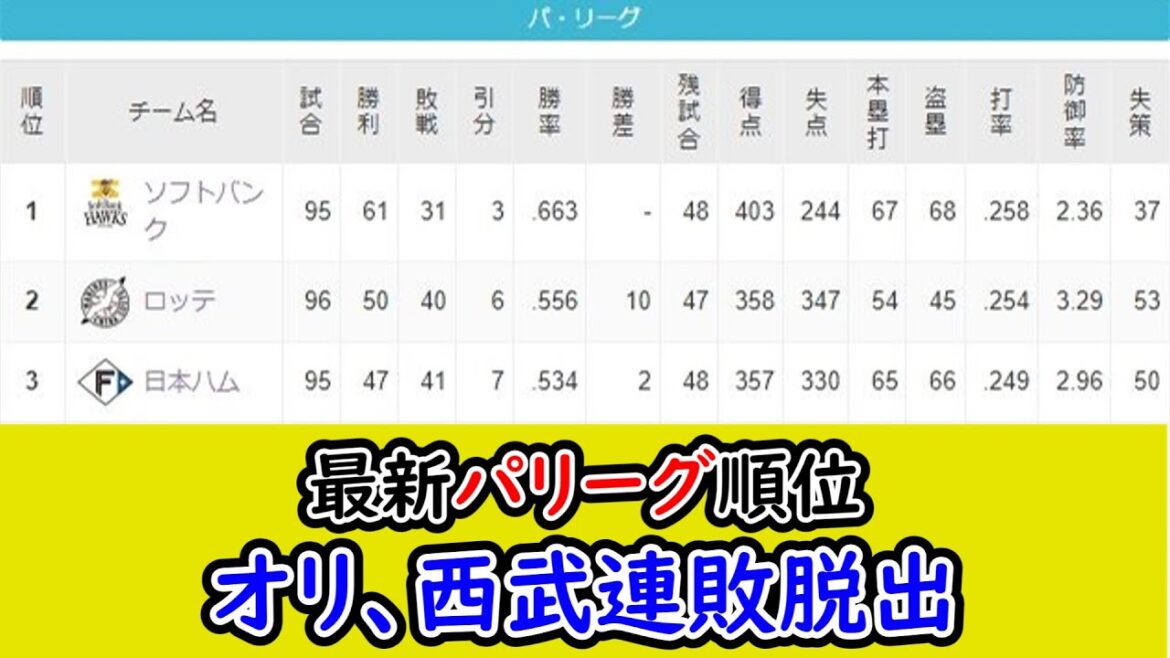 【8月3日】最新パリーグ順位表、ロッテ連勝が4でストップ、オリと西武が大型連敗を止める