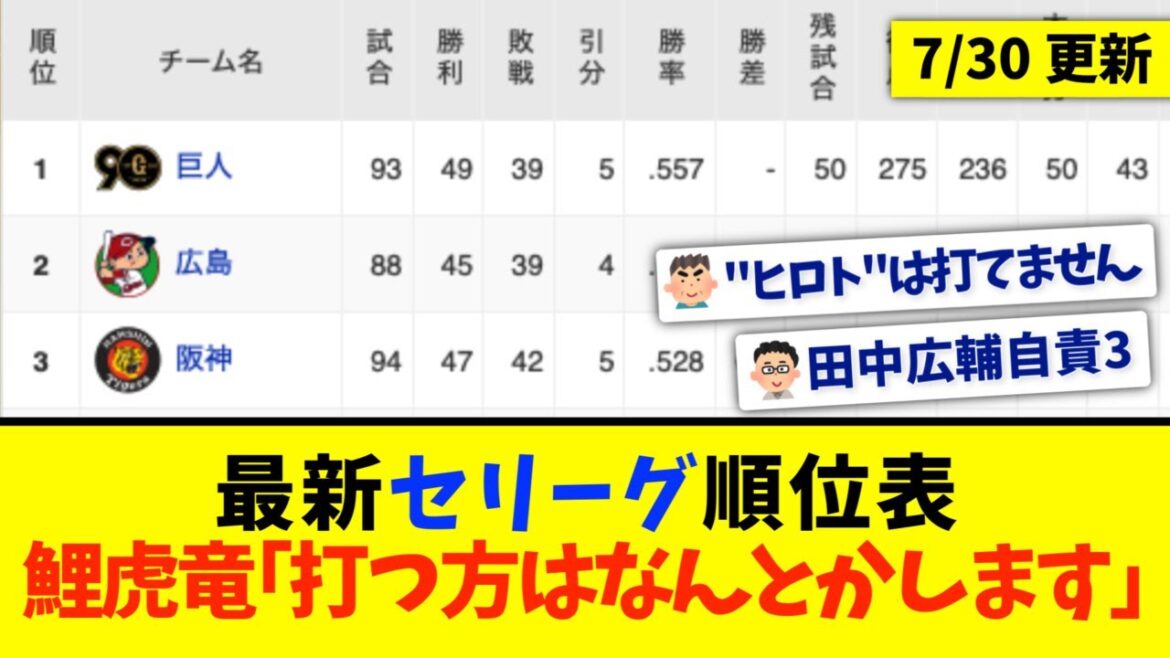 【7月30日】最新セリーグ順位表 〜鯉虎竜｢打つ方はなんとかします｣〜