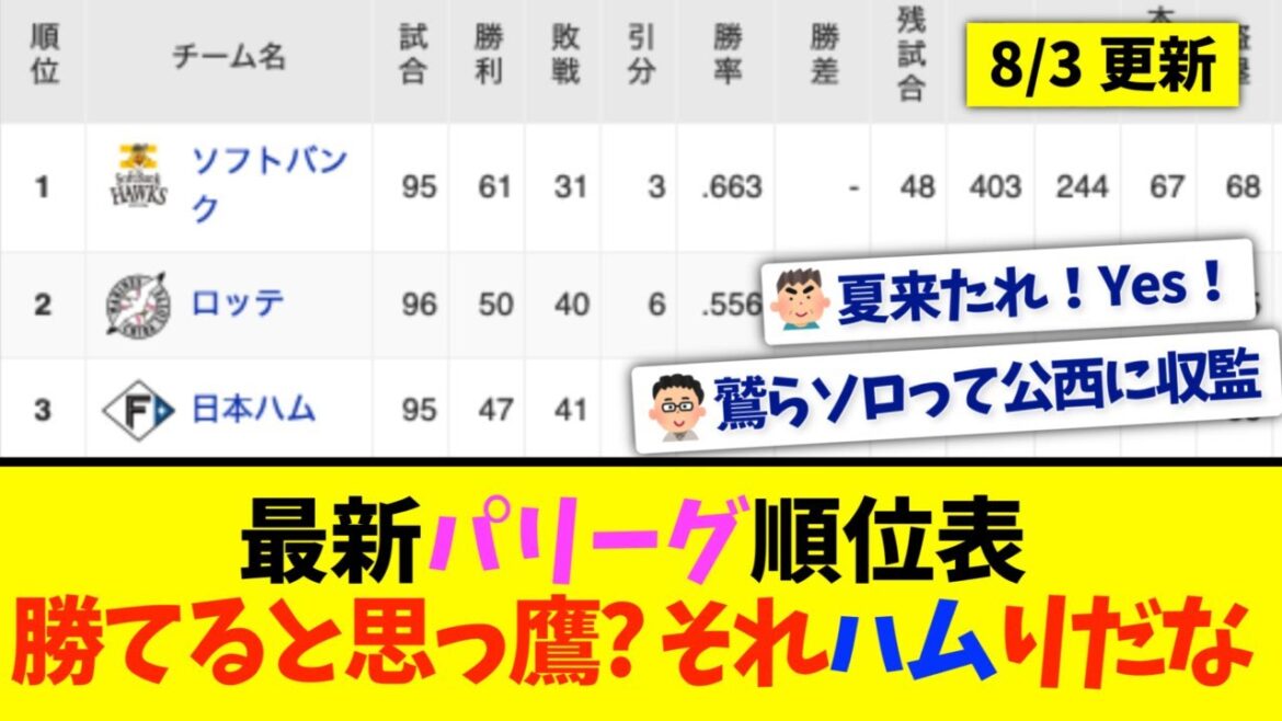 【8月3日】最新パリーグ順位表 〜勝てると思っ鷹？それハムりだな〜