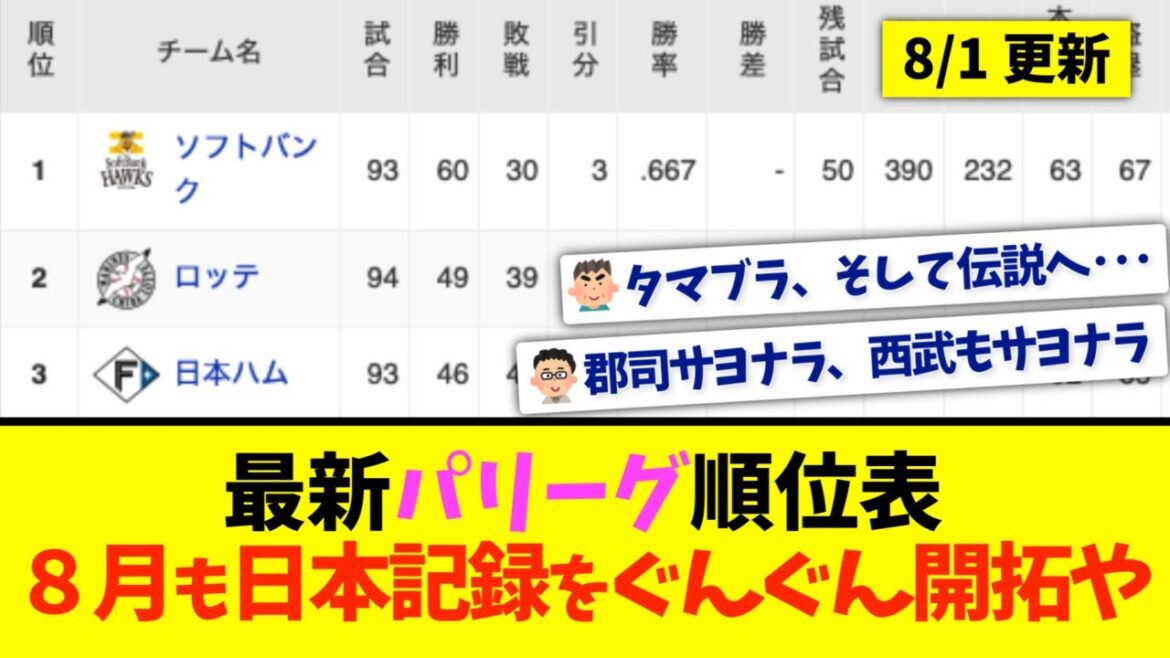 【8月1日】最新パリーグ順位表 〜８月も日本記録をぐんぐん開拓や〜
