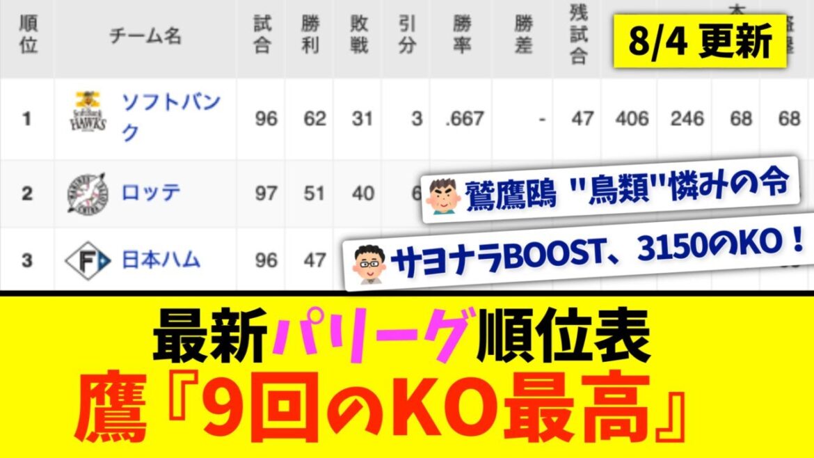 【8月4日】最新パリーグ順位表 〜鷹『9回のKO最高』〜