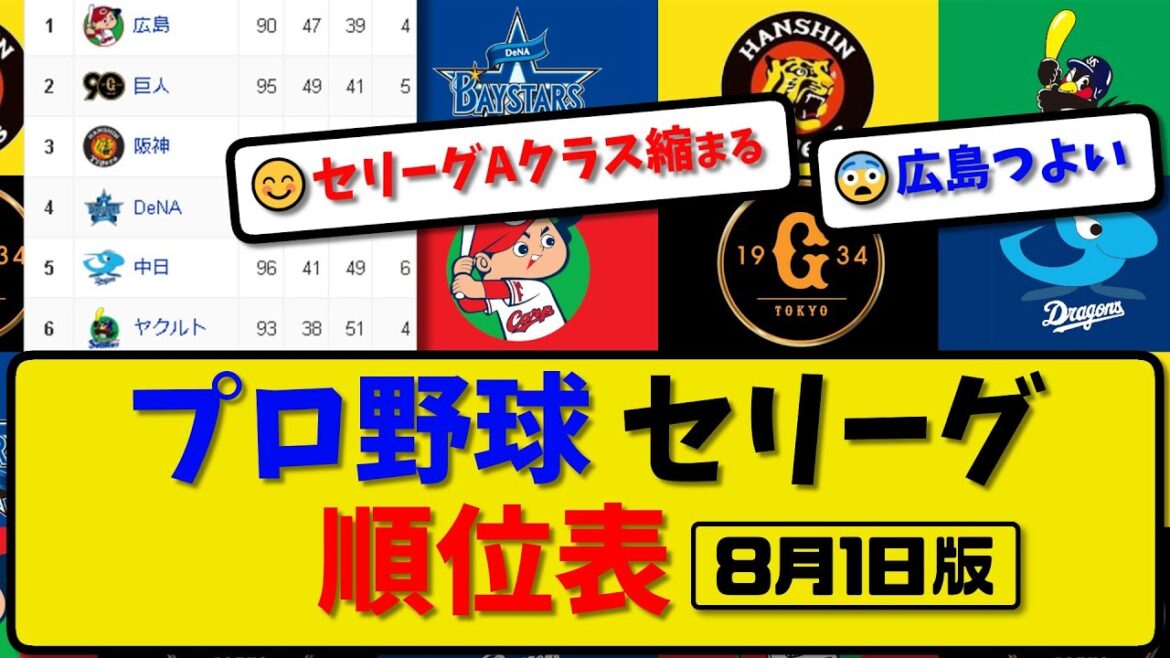 【最新】プロ野球セ・リーグ順位表 8月1日版｜中日3-2ヤク｜阪神9-2巨人｜広島2-1横浜｜【まとめ・反応集・なんJ・2ch】