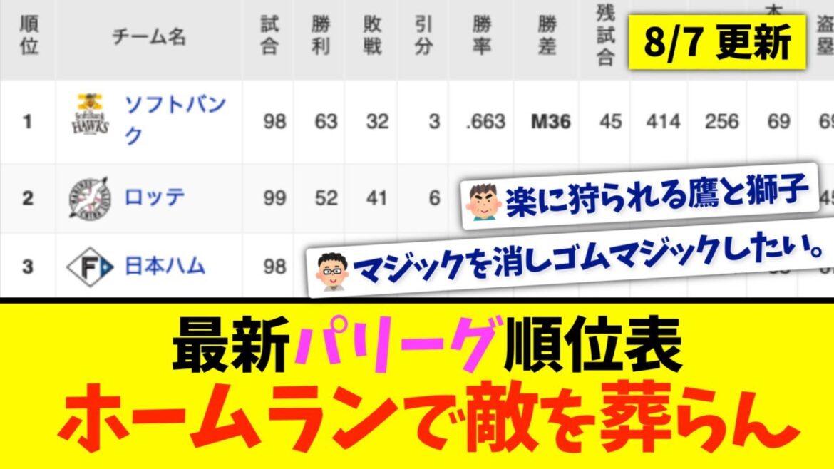 【8月7日】最新パリーグ順位表 〜ホームランで敵を葬らん〜