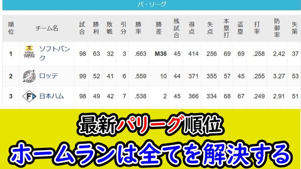 【8月7日】最新パリーグ順位表、ホームランは全てを解決する