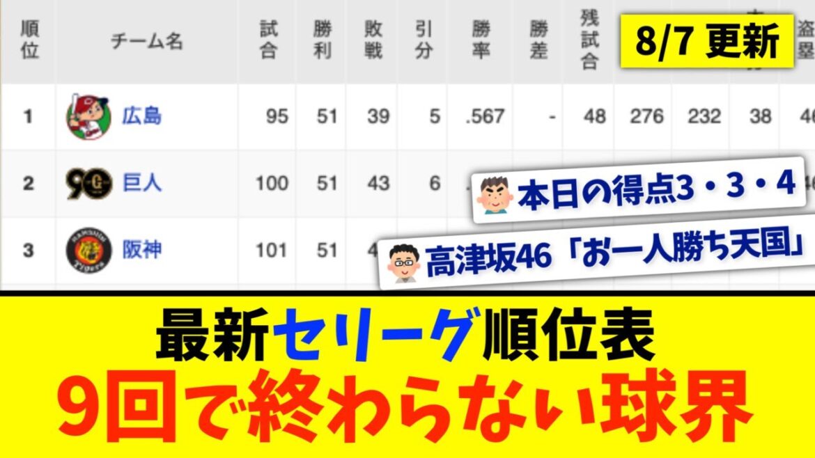 【8月7日】最新セリーグ順位表 〜9回で終わらない球界〜