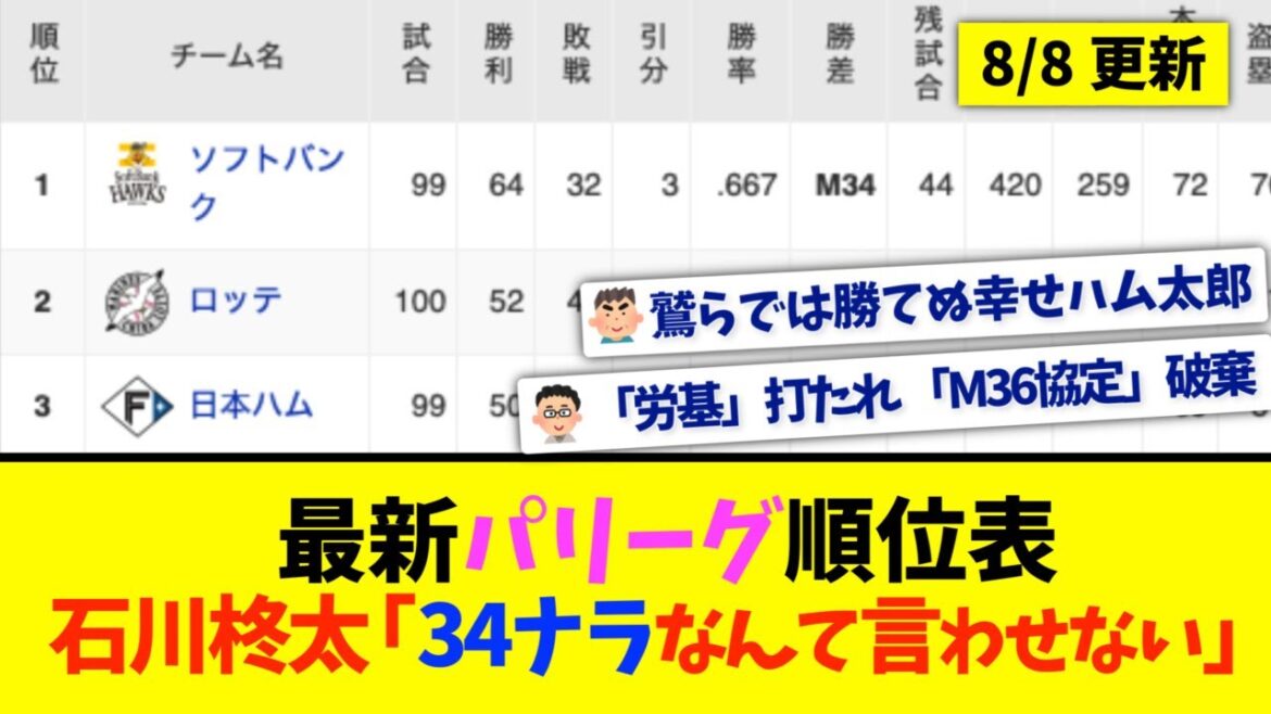 【8月8日】最新パリーグ順位表 〜石川柊太「34ナラなんて言わせない」〜
