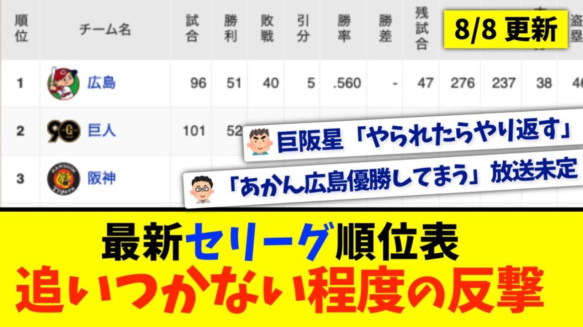 【8月8日】最新セリーグ順位表 〜追いつかない程度の反撃〜