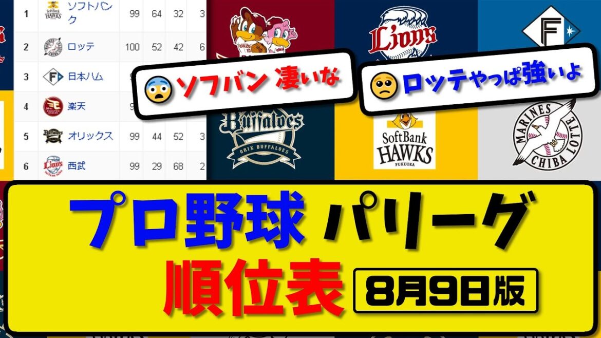 【最新】プロ野球パ・リーグ順位表 8月9日版｜楽天4-5ハム｜ロッテ3-6ソフ｜オリ3-0西武｜明日 ハムvs西武 ソフvs楽天 ロッテvsオリ【まとめ・反応集・なんJ・2ch】