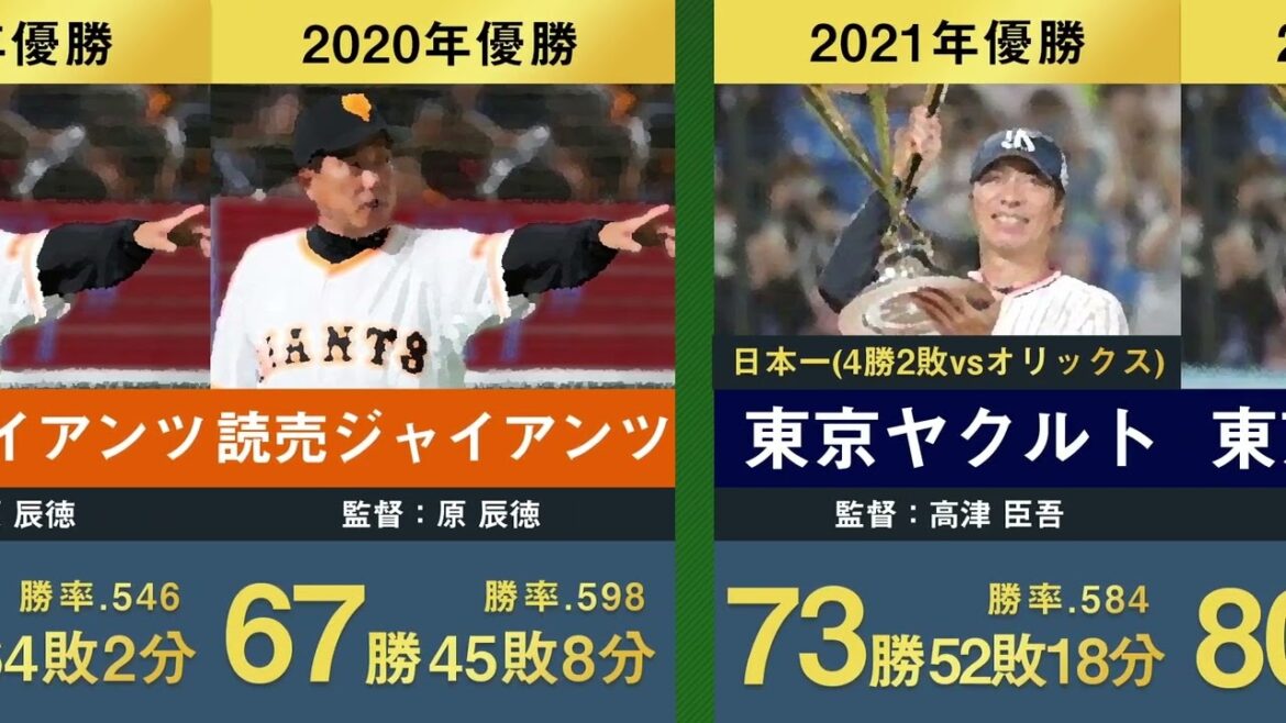 【作業用･睡眠用･聞き流し】プロ野球歴代日本一チーム･最下位･優勝チーム･日本シリーズMVPをまとめてみた【最高殊勲選手 杉本裕太郎 古田敦也 松井秀喜 稲葉篤紀 甲斐拓也 栗原陵矢 中村悠平】