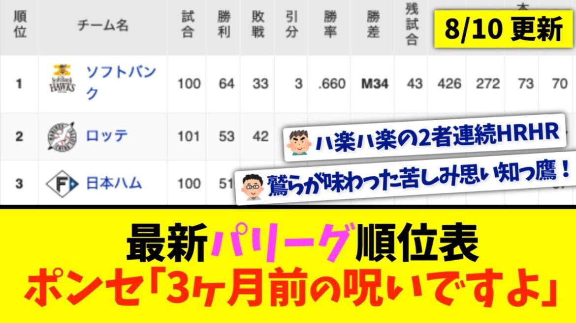 【8月10日】最新パリーグ順位表 〜ポンセ「3ヶ月前の呪いですよ」〜