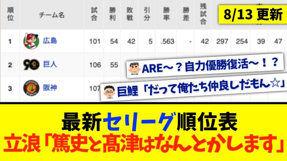 【8月13日】最新セリーグ順位表 〜立浪「篤史と髙津はなんとかします」〜