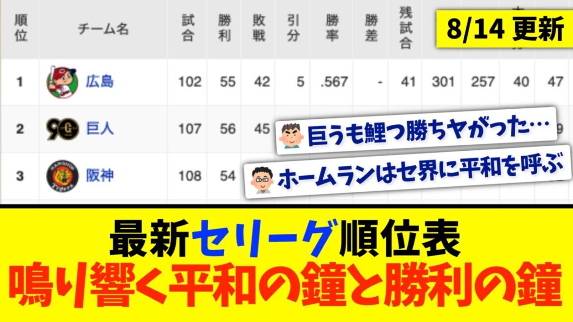 【8月14日】最新セリーグ順位表 〜鳴り響く平和の鐘と勝利の鐘〜