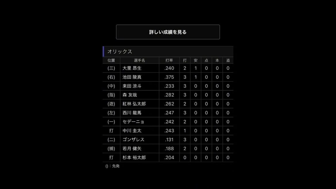 【オリックス1分解説】#オリックス #オリックスバファローズ #bs2024 #bs夏の陣 #東北楽天ゴールデンイーグルス #早川隆久 #shorts #完封負け #cupcut #スポーツナビ