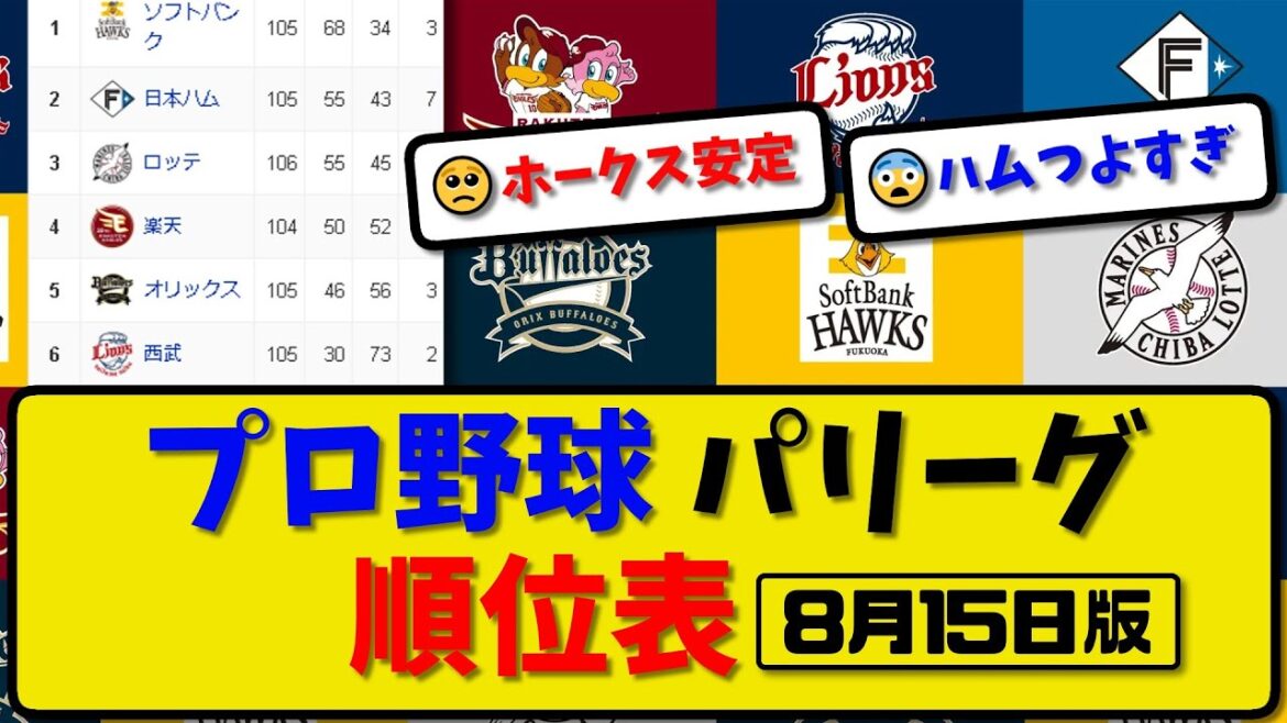 【最新】プロ野球パ・リーグ順位表 8月15日版｜ハム6-1ロッテ｜西武2-9ソフ｜オリ3-2楽天｜【まとめ・反応集・なんJ・2ch】