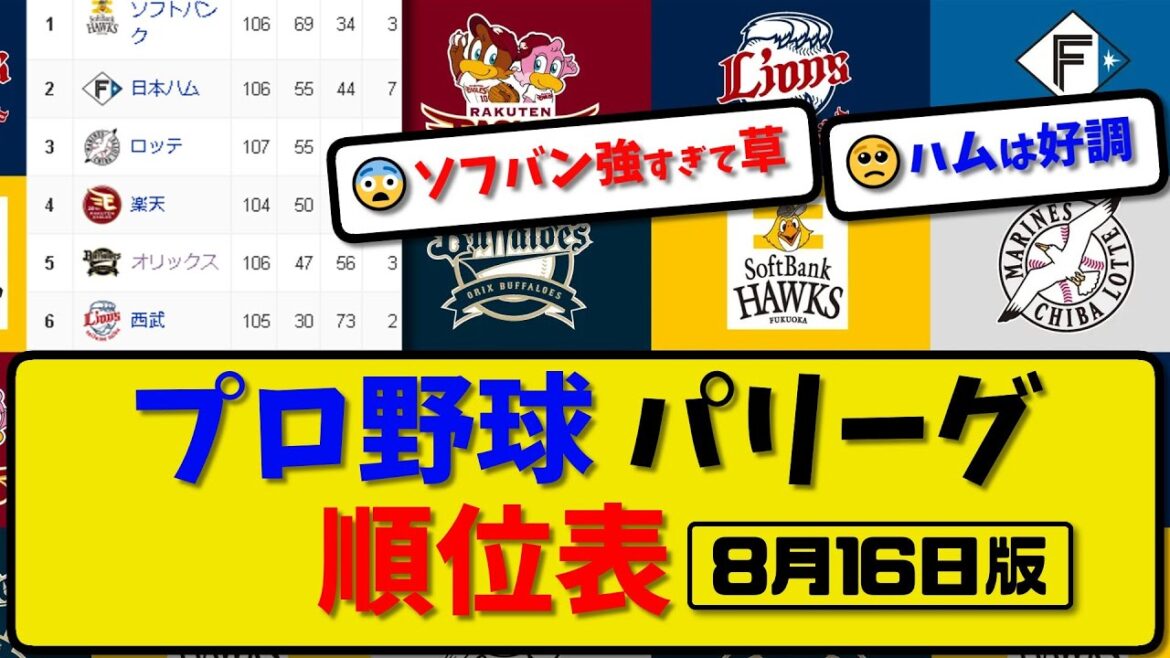 【最新】プロ野球パ・リーグ順位表 8月16日版｜オリ5-1ハム｜ソフ4-0ロッテ｜楽天西部中止【まとめ・反応集・なんJ・2ch】